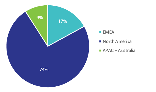2020 Investor Participants by Region