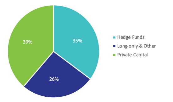 2020 Manager Participants by Fund Type