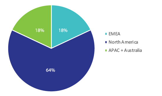 2020 Manager Participants by Region