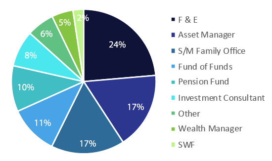 Graph by type