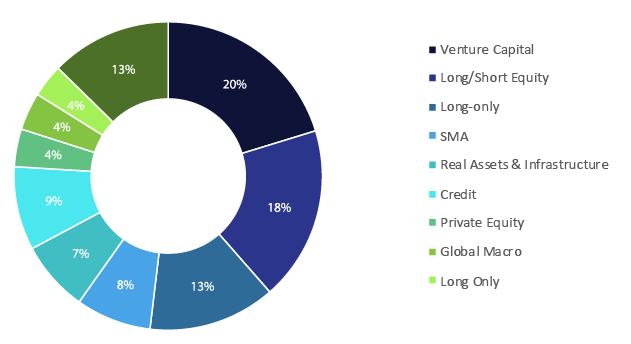 Participating Funds by Strategy Type